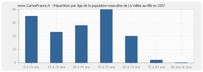 Répartition par âge de la population masculine de La Vallée-au-Blé en 2007